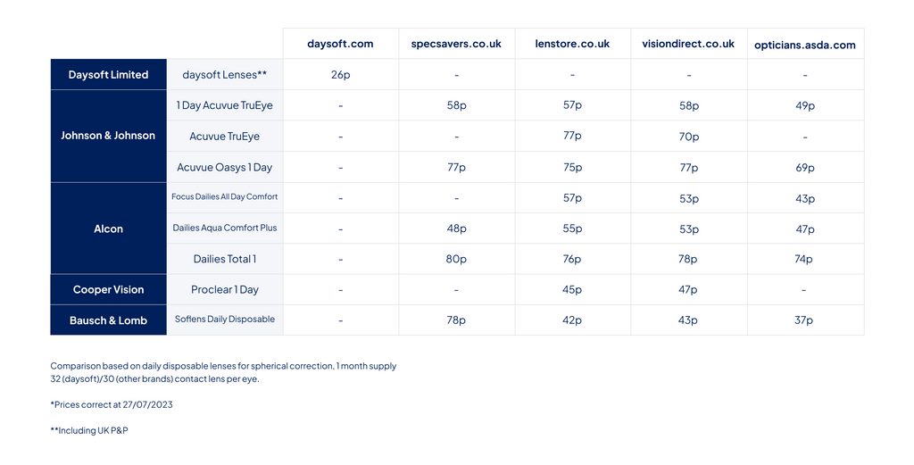 daysoft price comparison table