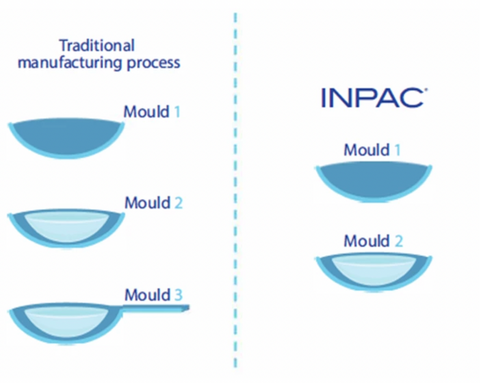 daysoft® INPAC technology