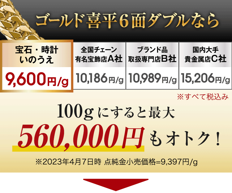 画像：金額比較。100gにすると最大26万円もお得！