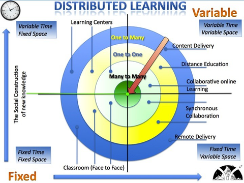 Source: “Distributed Learning: What’s in a word?” fsd38.ab.ca