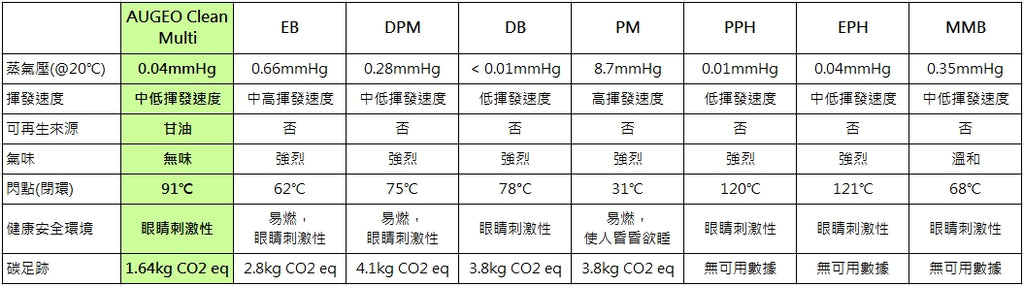 ACM Solvent Comparison