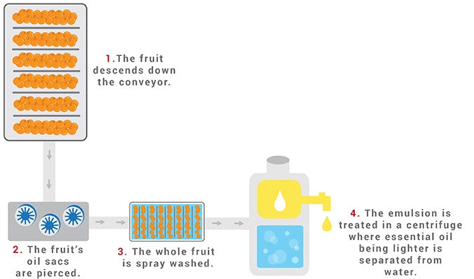 COLDPRESSED EXTRACTION