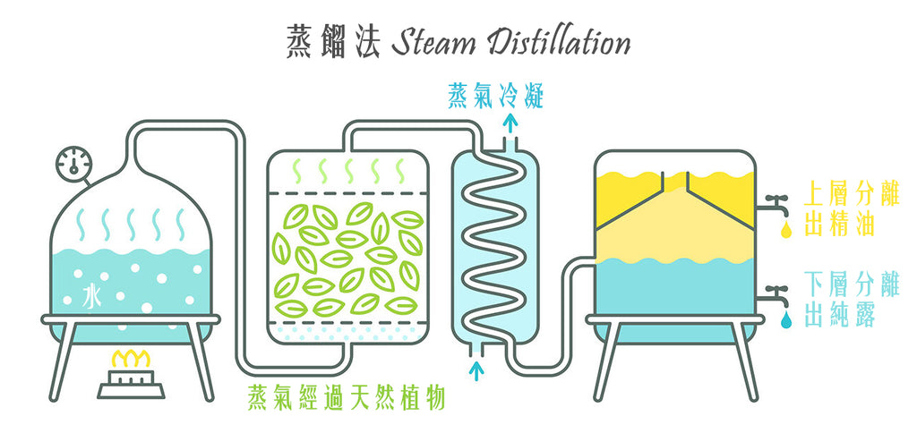 Steam Distillation hydrosol
