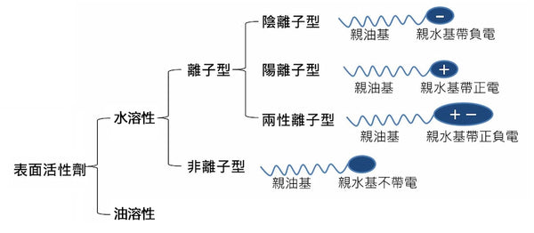 Kinds of Surfactants