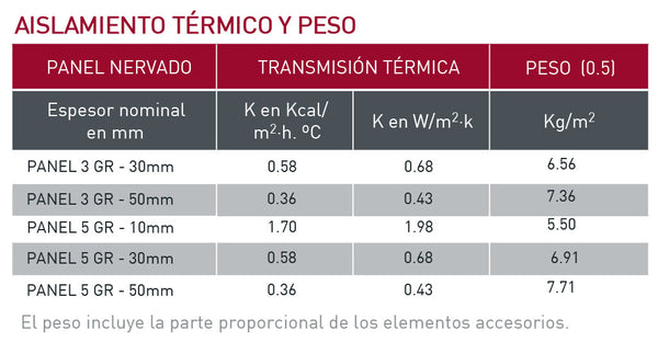 Características aislamiento del panel easy agro