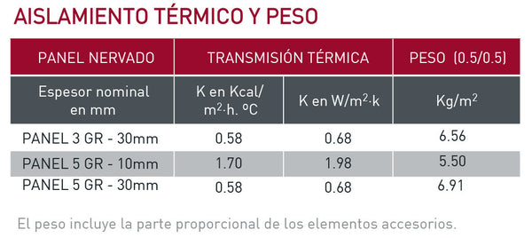 Aislamiento térmico y acústico del panel sándwich easy alu