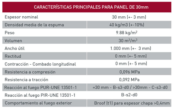 Tabla con las características técnicas del panel sandwich