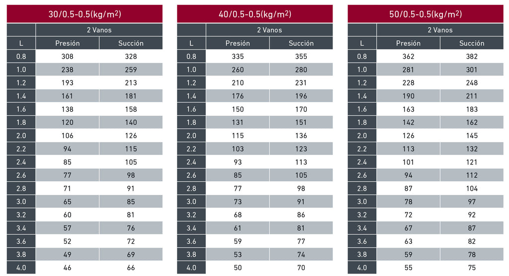 Tablas de resistencia del panel sándwich easy cub 5 grecas