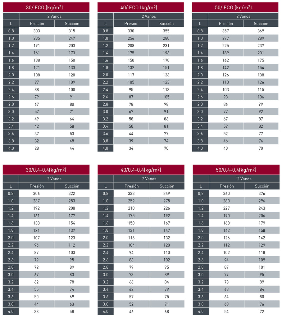 Tablas de resistencia del panel sándwich easy cub 5 grecas