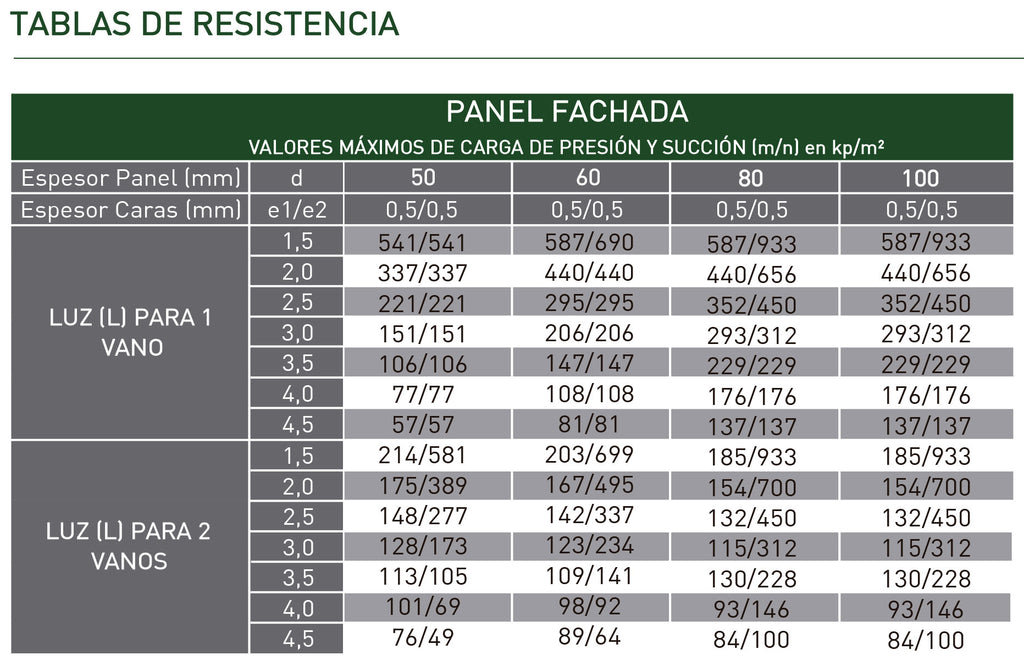 Tabla de resistencia del panel sándwich de fachada