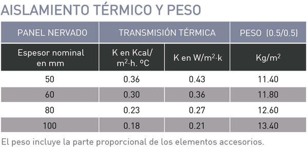 Características de aislamiento térmico del panel sándwich de fachada FM