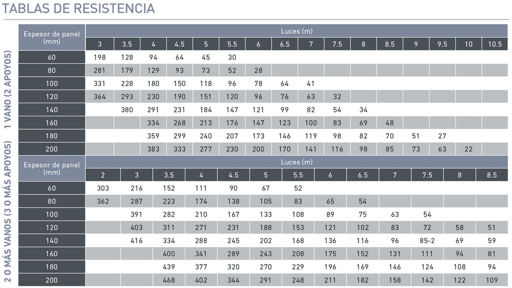 Tabla de resistencia a cargas del panel frigorífico fm