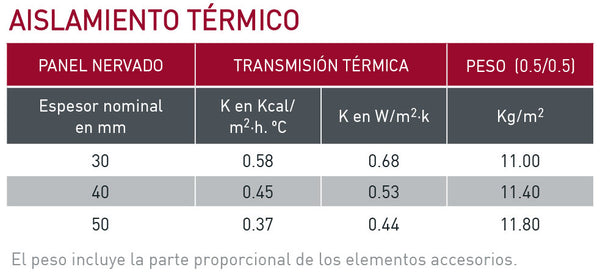 Características de aislamiento térmico del panel de fachada muro