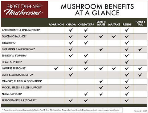 Mushroom Comparison Chart