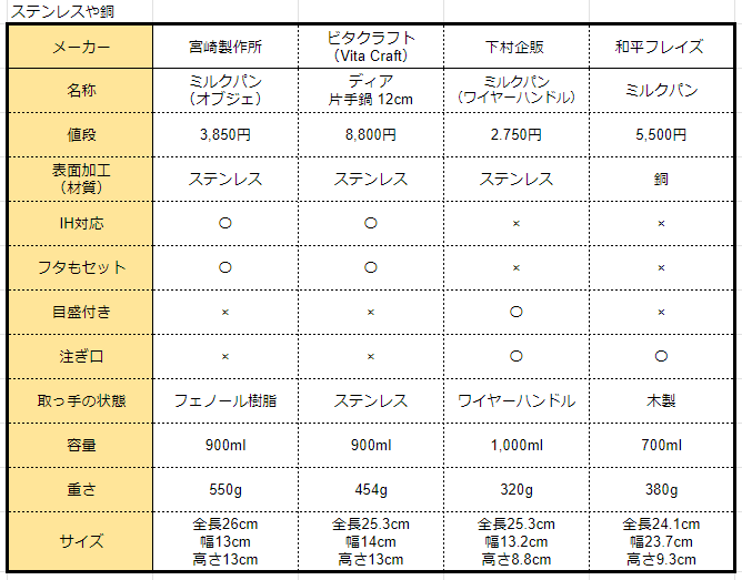 ステンレスや銅