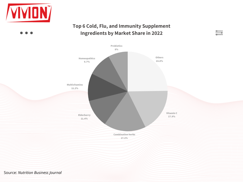 Graph by Vivion showing the top 6 cold, flu, and immunity supplement ingredients by market share in 2022 according to NBJ