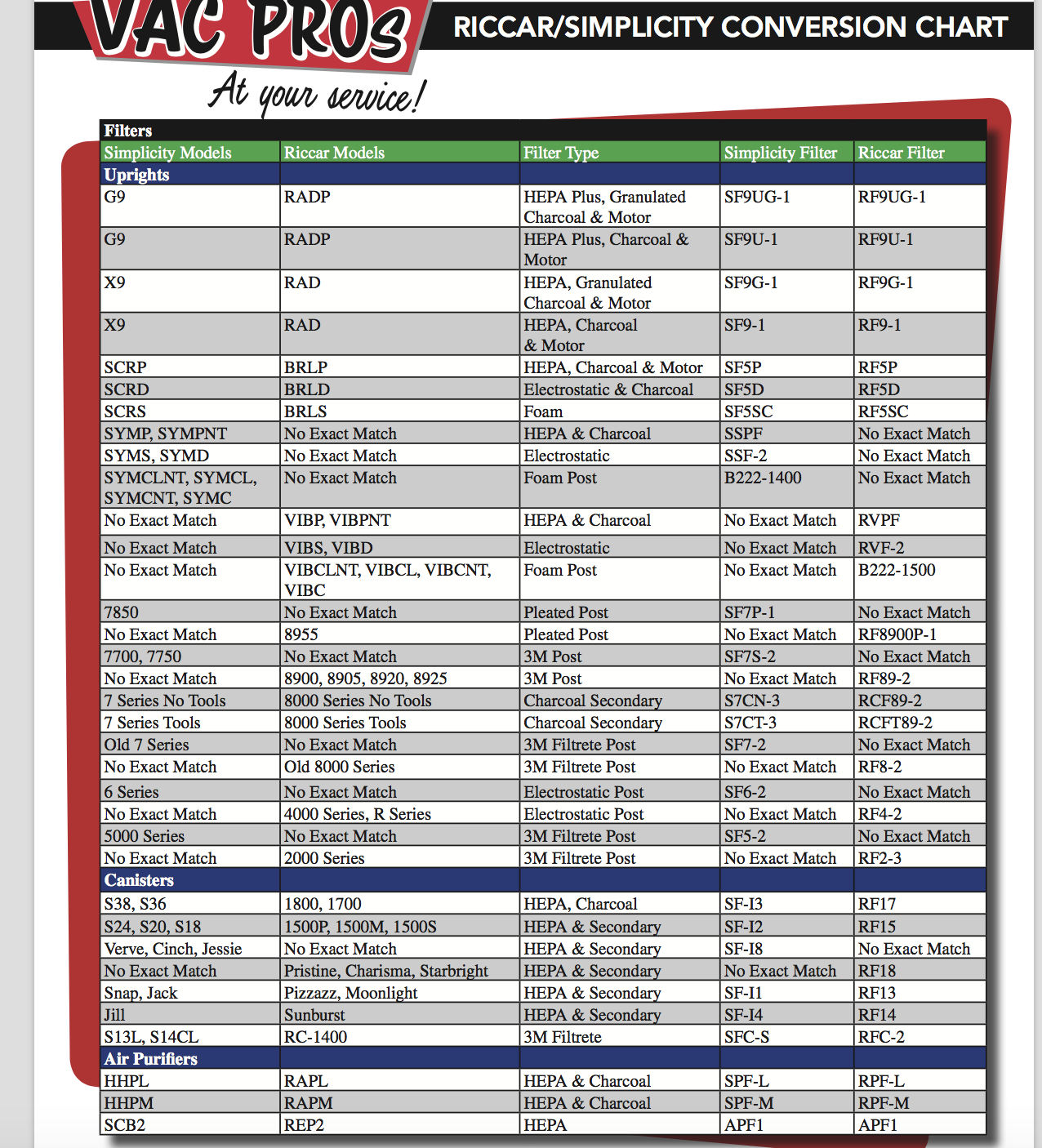 Riccar vacuum filters and Simplicity vacuum filters are compatable to each other and can be interchangeable. Please refer the Riccar / Simplicity chart for details. For maintaining clean air, change the vacuum cleaner filters every 6 to 12 month for best results.