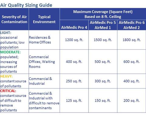 allerair air purifier model sizing guide