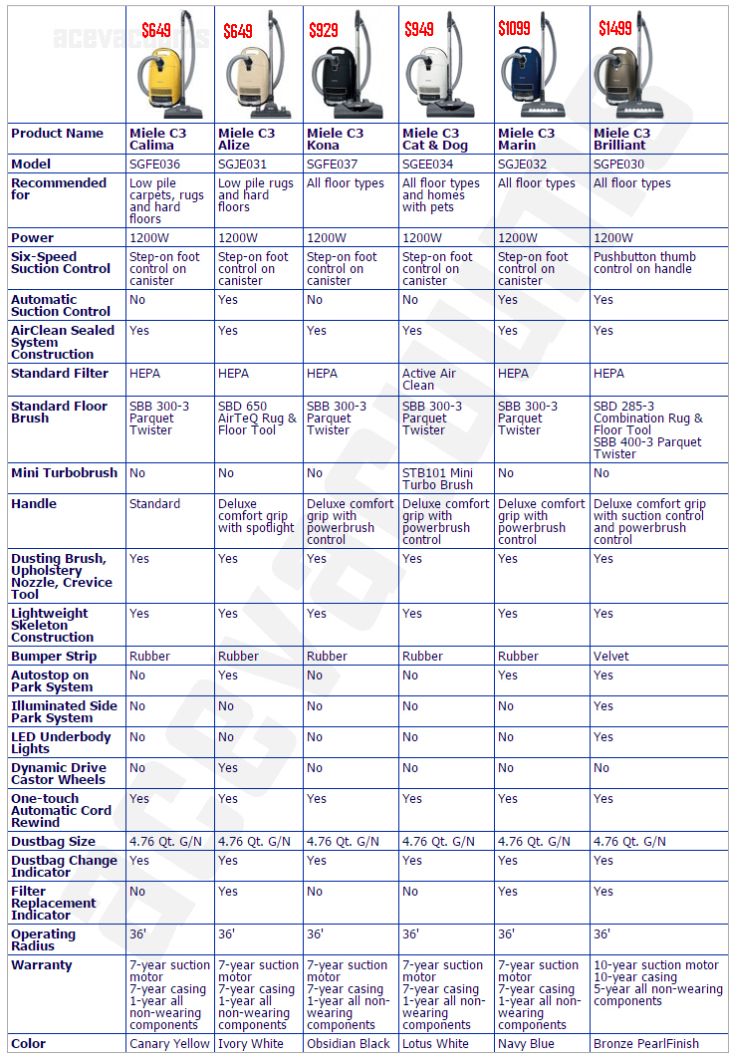 Miele complete C3 vacuum buying guide