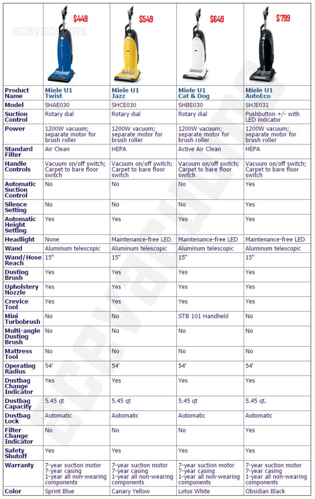 Miele upright vacuum buying guide – Acevacuums