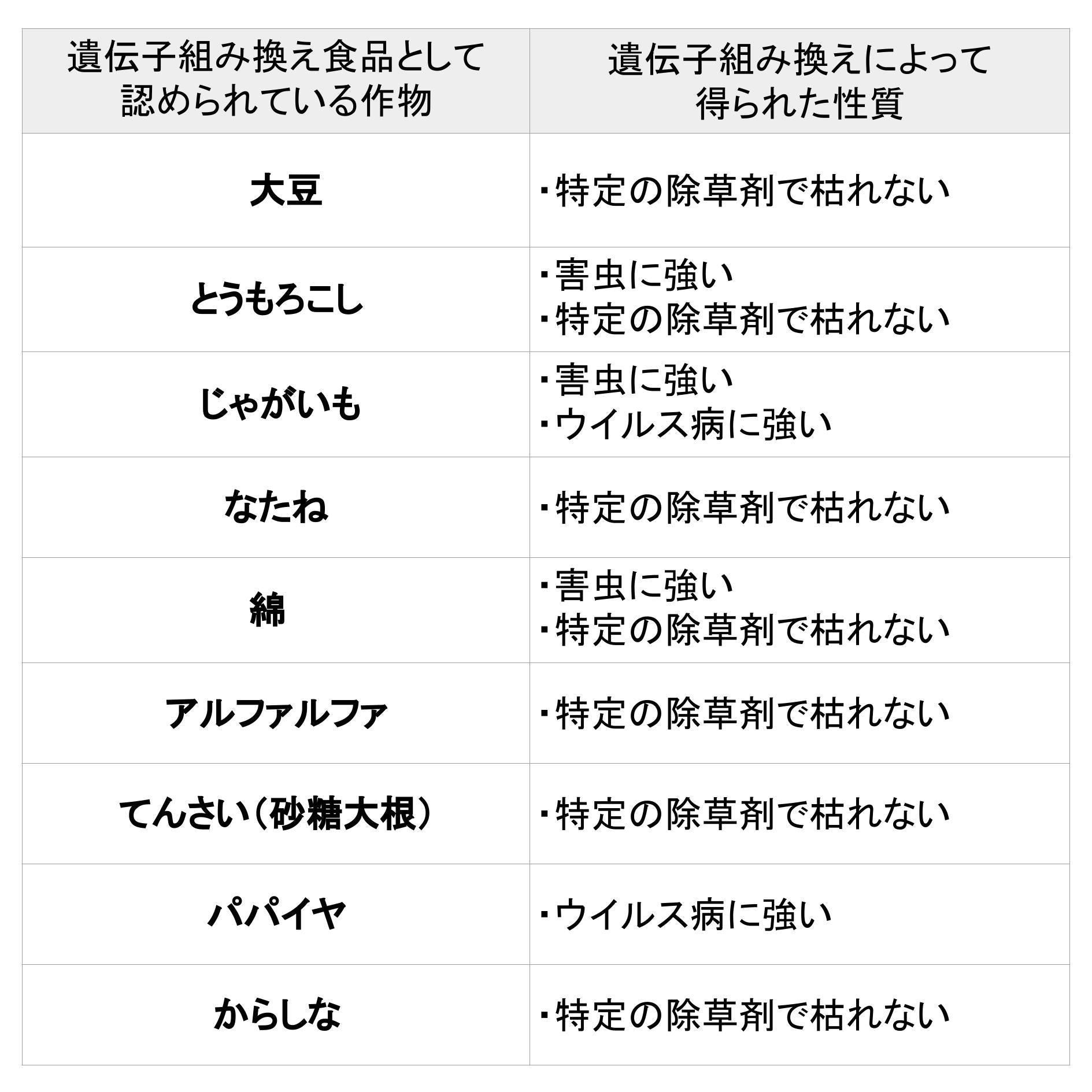 遺伝子組み換え作物として流通が認められている表