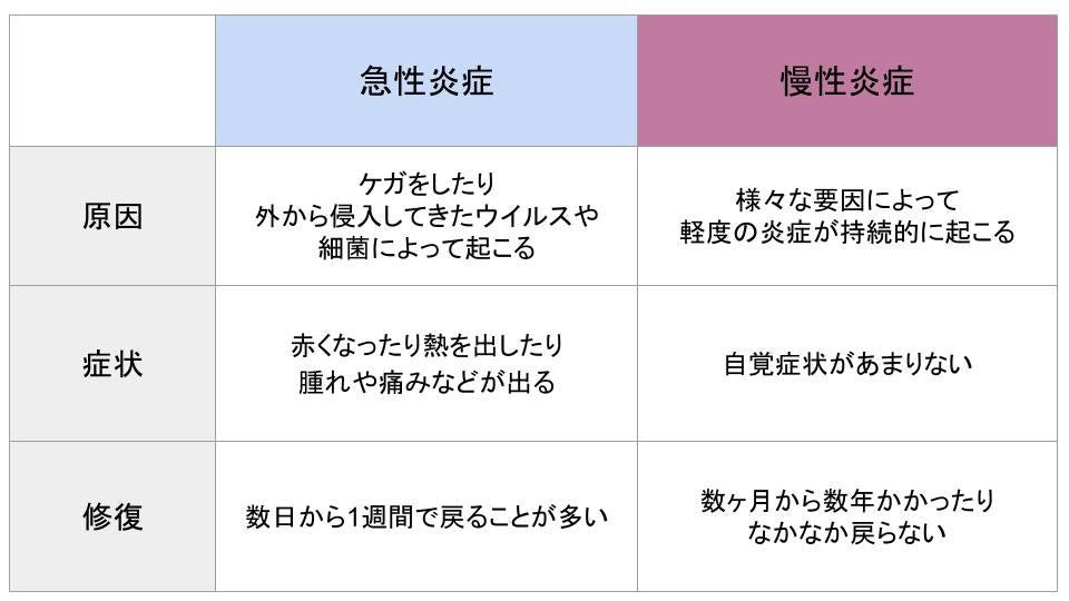 急性炎症と慢性炎症の違いについて比較している図