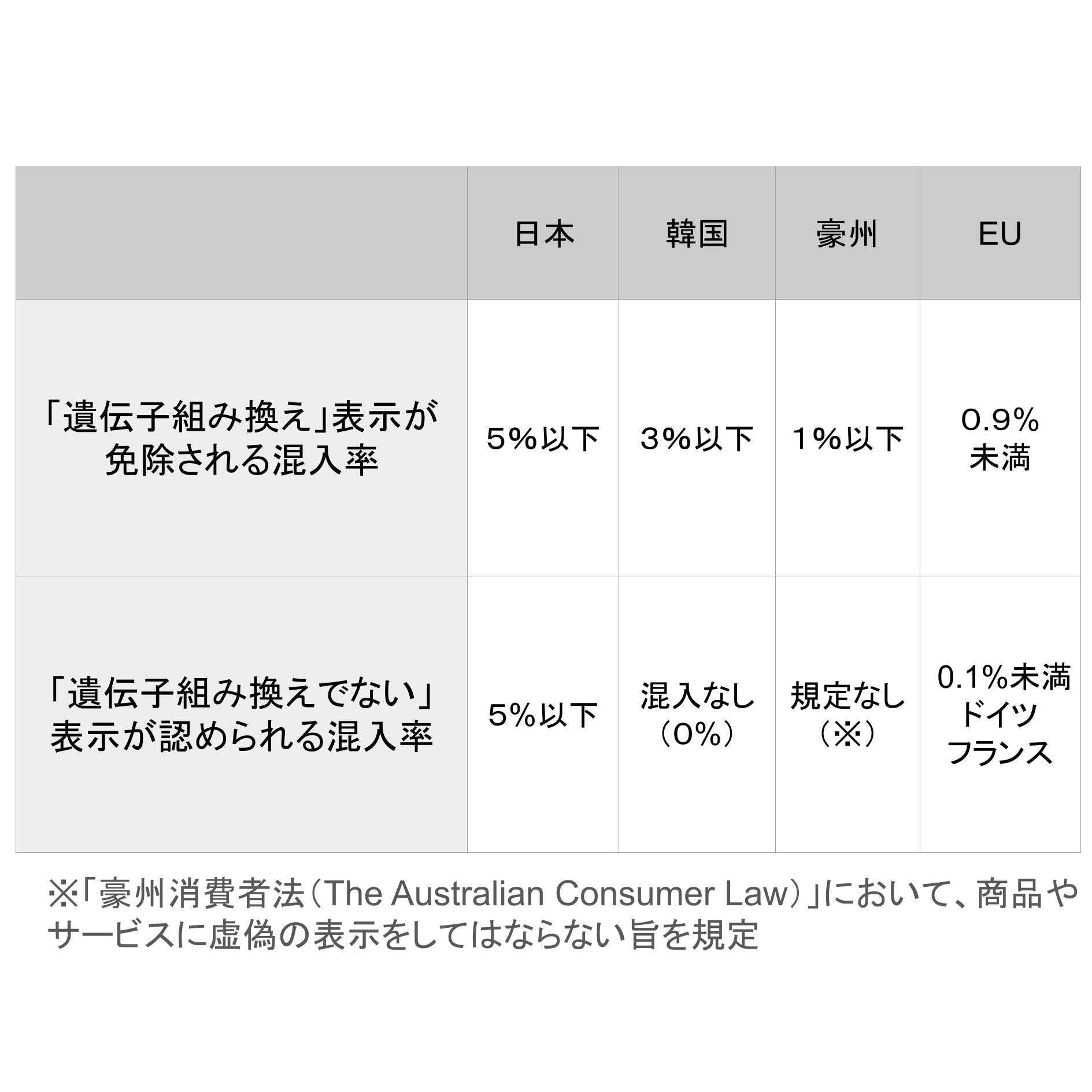 遺伝子組み換え食品の表示について日本と諸外国の比較をした表