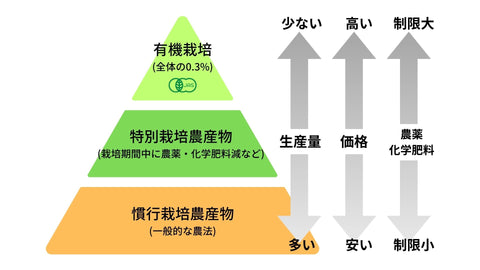 有機栽培は0.3%しかなく、慣行栽培が多くを占めていることを示す図