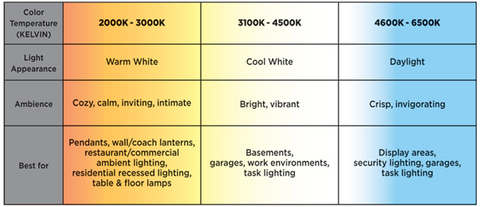 A colour temperature chart.