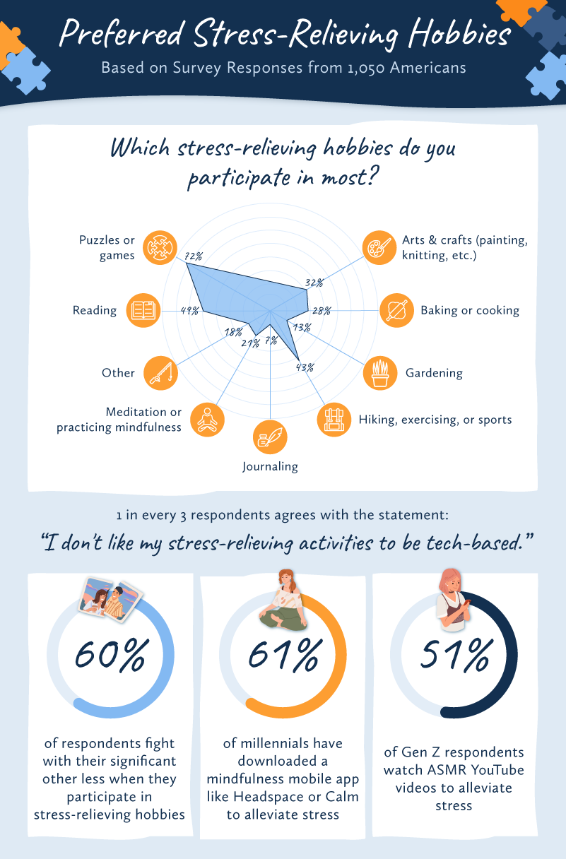 Graphic displaying preferred stress-relieving hobbies