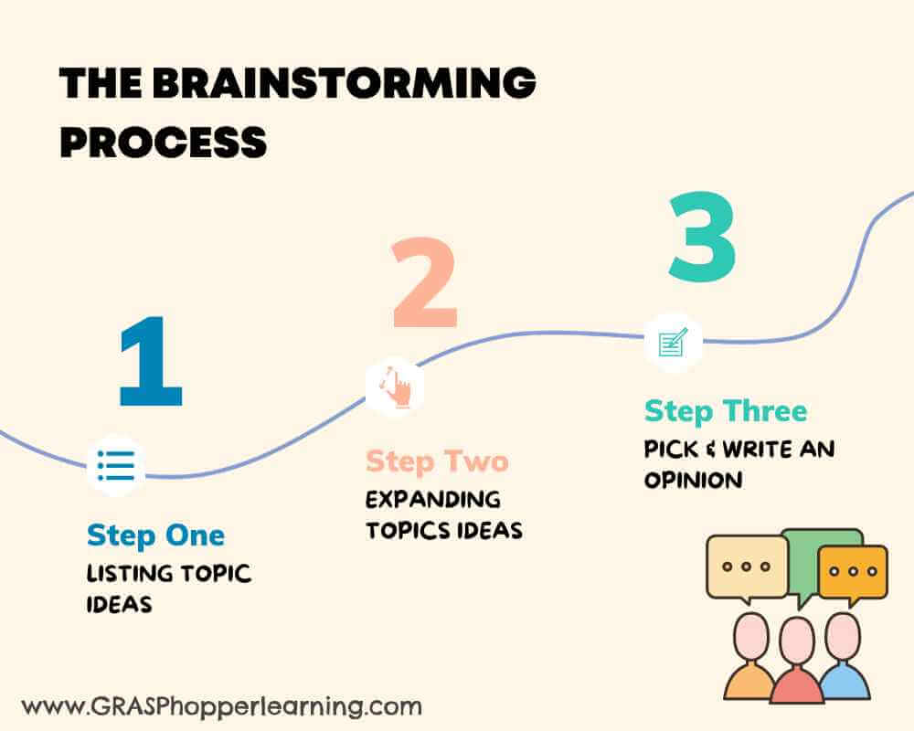 brainstorm for writing process step one list topics, step 2 expand on topics, step 3 pick and write opinion for essay