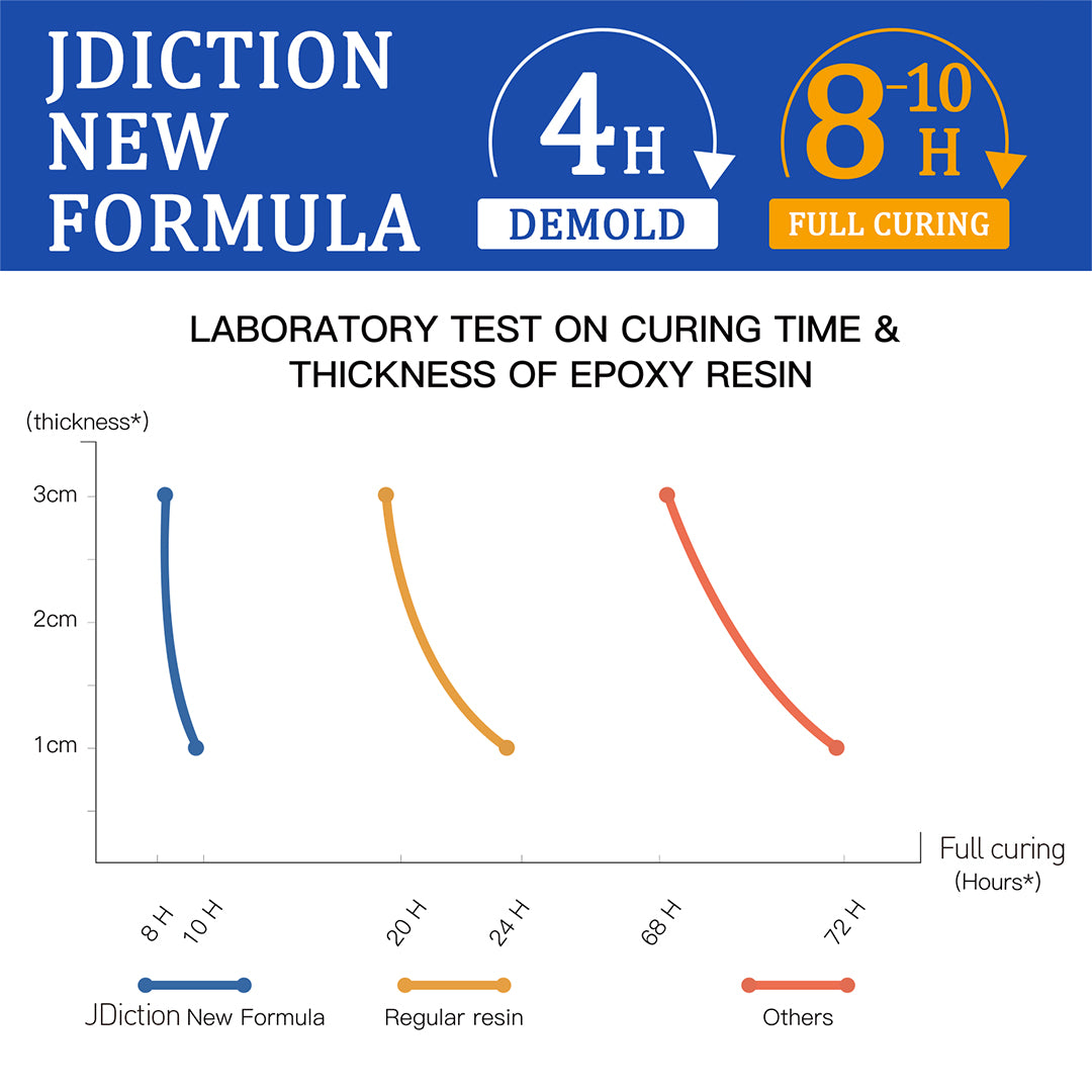 JDiction Premium Epoxy Resin Kit _____________________  Our Mission: Innovate with Mind and Serve with Heart.  JDiction Crafts Supplies was founded in 2018 and has been seeking formula innovation to develop resin craft products for premium quality. We've been co-working with the largest epoxy resin manufacturer in the world and mainly sourcing purest resin from southeast Asia to achieve the best value and presents ultra crystal clear effect on your art pieces.  Our products have gained reputation among beginners, resin crafters and artists with its professional-level quality, crystal clear results for stunning surface of artwork. As resin crafters ourselves we highly value the safety, long-lasting effect of anti-yellowing feature of our product.  In every process from material sourcing to end customer, we are implementing high standard of quality control to achieve stability and reliability.  Raw Material — Purest Resin from SEA Product Development — Empower creativity via reliable & innovative product Production — Largest mixture machine in the world to ensure stability of high quality Package & Shipment — Anti-extrusion material made bottles Customer Care — Fast response and multi-channel accessibility Creation Ideas — Continuously creativity idea sharing in different platforms