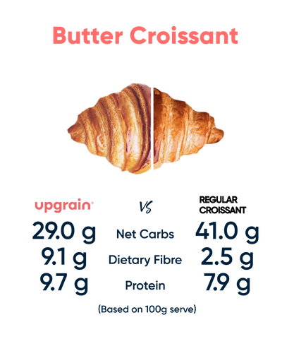 Upgrain_ButterCroissant_MacrosCompare