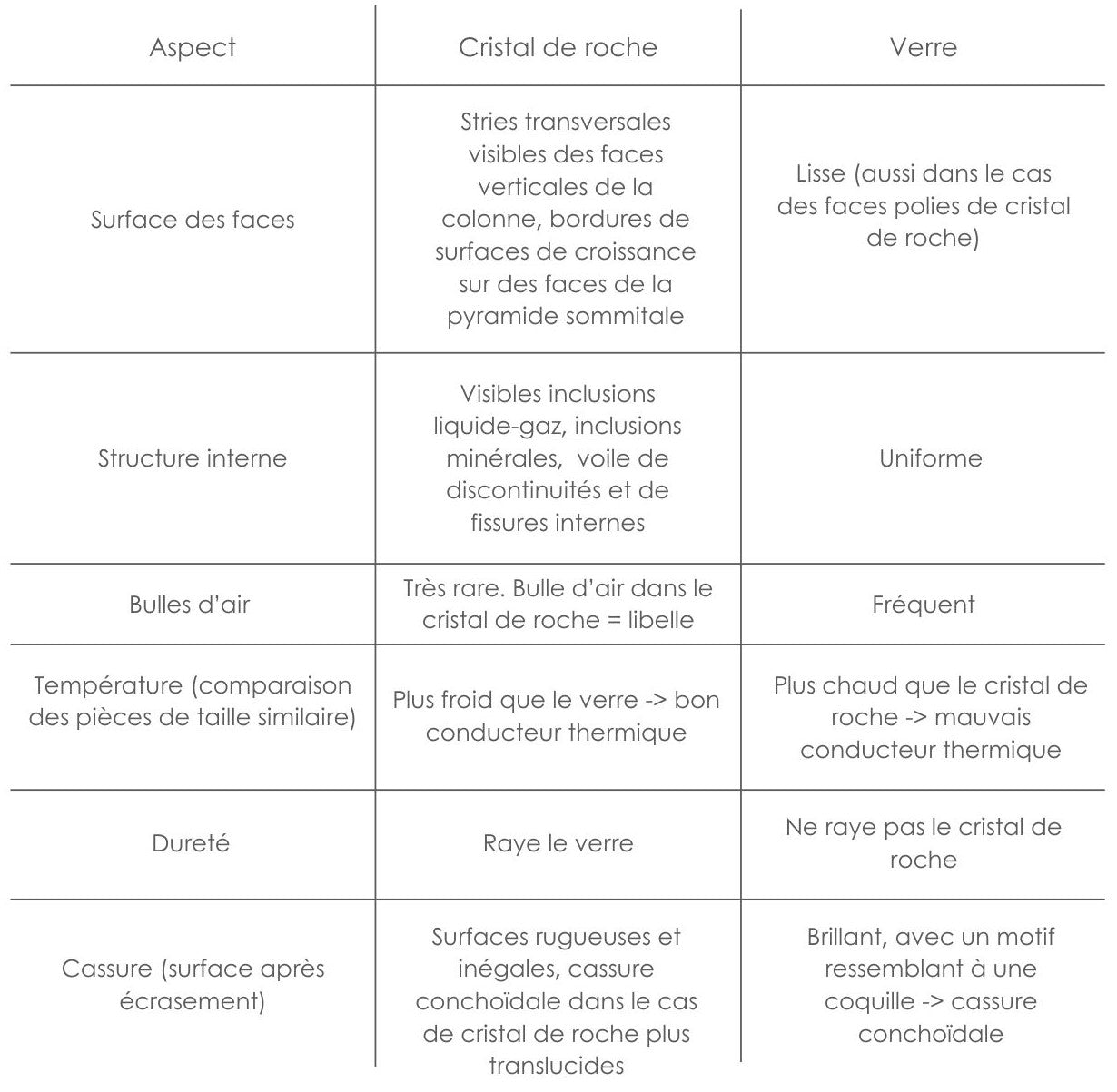 Comparaison entre du cristal de roche et du verre