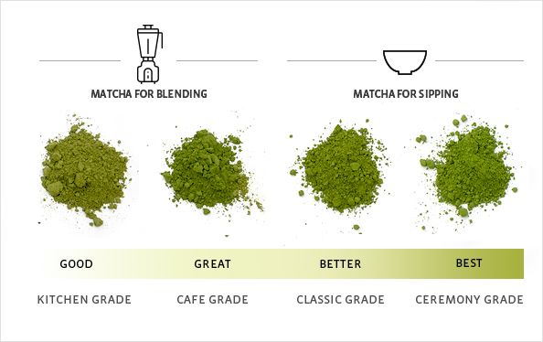 Distinct grades of matcha