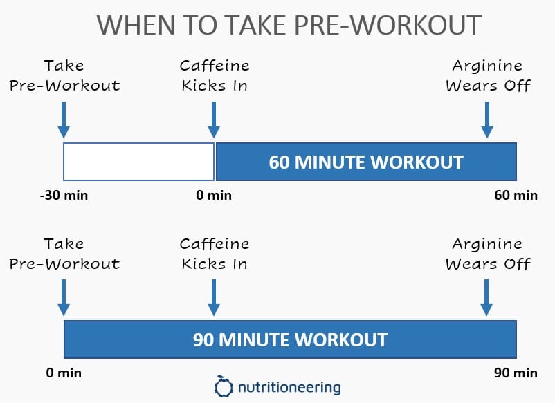 When to take a pre-workout