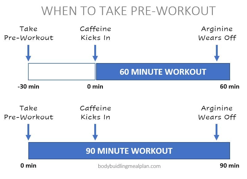 When to take a Pre Workout