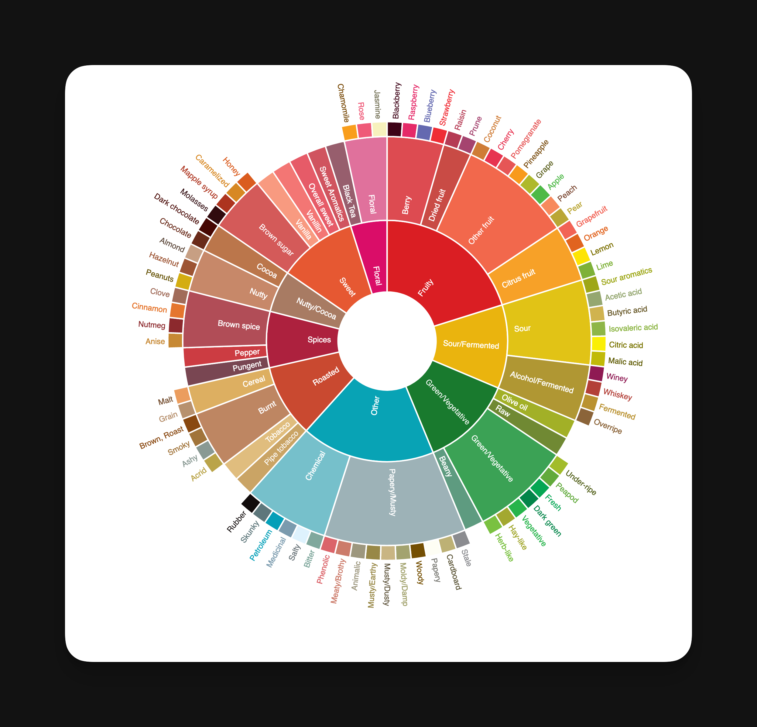 coffee flavor wheel