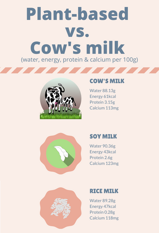 Plant based vs. Cow's Milk