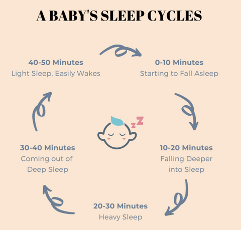 Understanding Baby Sleep Cycles. Organic Formula Shop