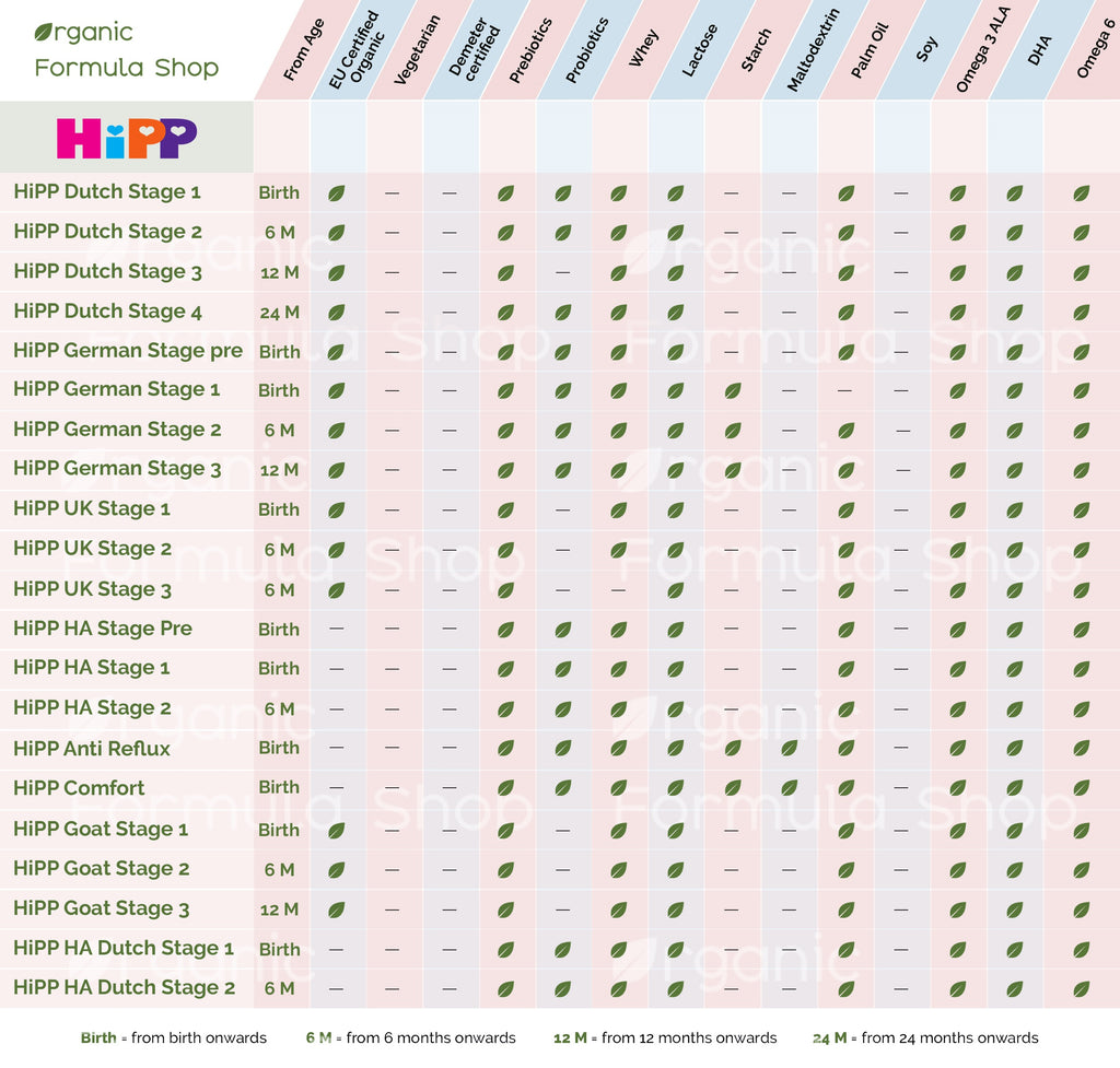 HiPP formulas compared