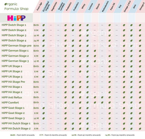 Hipp ORganic Formula Comparison Chart