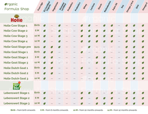 holle lebenswert comparison chart