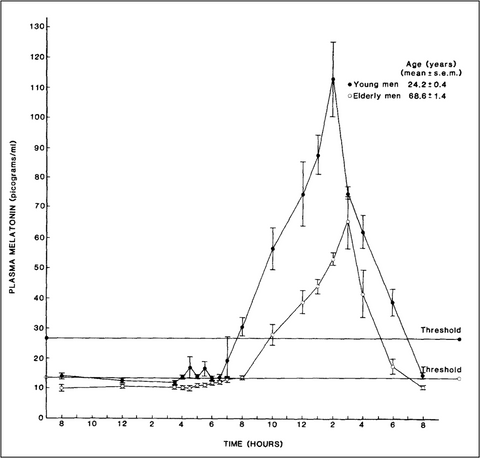 Melatonin results part 1