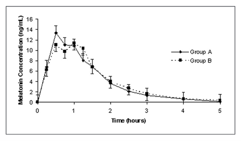 Melatonin results part 4