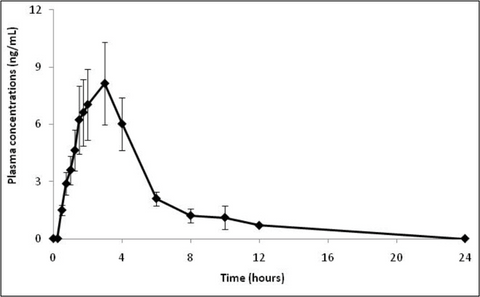 Melatonin results part 5