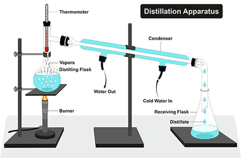 distillation apparatus diagram illustration