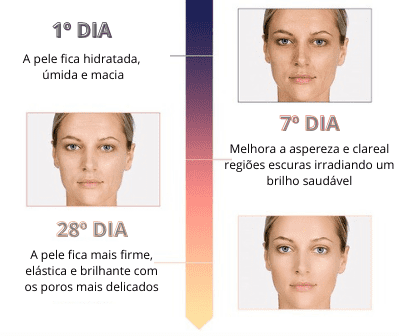 Resultado uso Sérum Facial após 28 dias