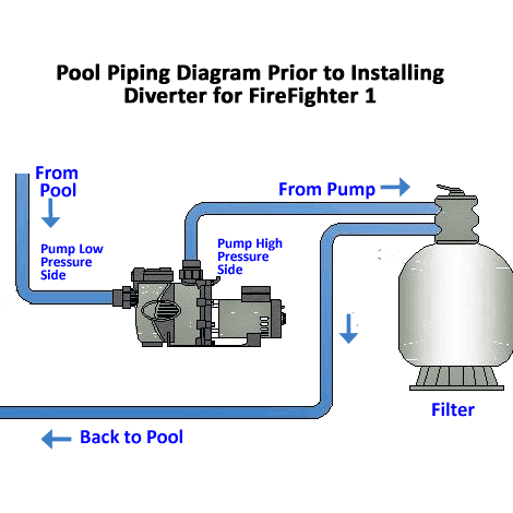 Access to Pool Water During A Fire Emergency