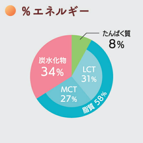 介護食品 デザート 高カロリー ゼリー 栄養補助 たんぱく質 エンジョイMCTゼリー200 いちご味 72g クリニコ 介護食 手軽 栄養補 –  介護用品専門店 eかいごナビ